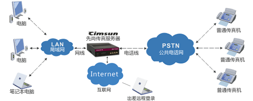 CimFAX自动传真系统组成图